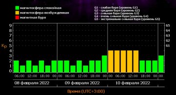 Календар магнітних бур. Фото: скріншот tesis.lebedev
