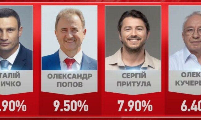 На виборах в Києві перемагають Кличко (50,9%) та "УДАР" (19,7%), - паралельний підрахунок голосів
