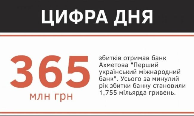 Цифра дня: збитки банку Ахметова