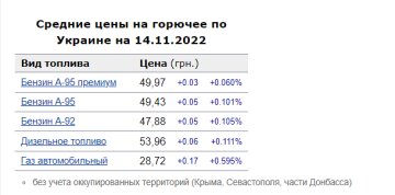 Ціни на пальне. Фото: скрін Мінфін