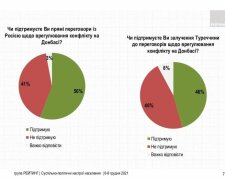 Данные социологов, работающих с властью: большинство украинцев якобы хотят прямых переговоров с Россией