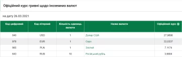 Курс валют на 26 березня, скріншот: НБУ
