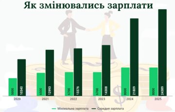 Як змінювалися зарплати, інфографіка