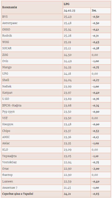Ціни на автогаз. Фото: enkorr