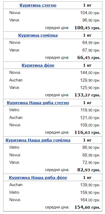 Цены на курятину в супермаркетах, фото: biz.today.ua