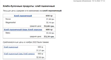 Ціни на хліб. Фото: скрін Мінфін