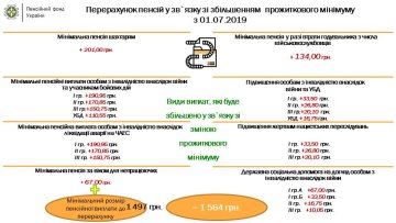 Основні зміни у виплаті пенсій 2019 року (дані Пенсійного фонду України)