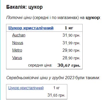 Вартість цукру. Фото: скрін Мінфін