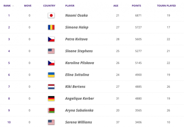 Обновленный рейтинг WTA