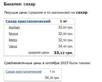 Цены на сахар, скриншот: Minfin