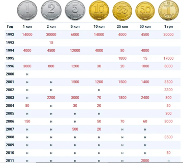 Ценные монеты. Фото: Минфин