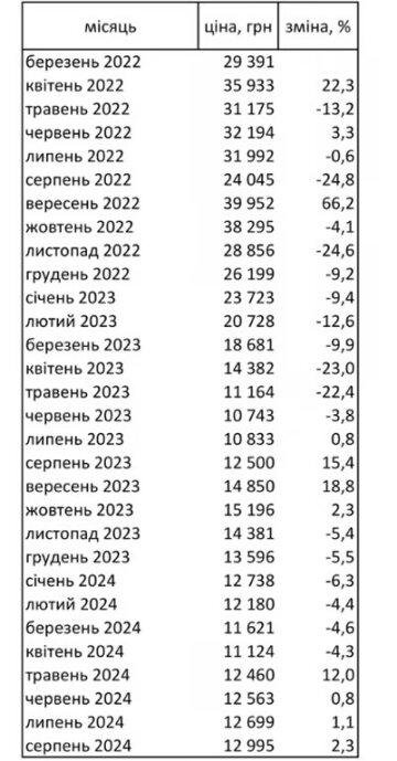 Цены на газ. Фото: Минэкономики