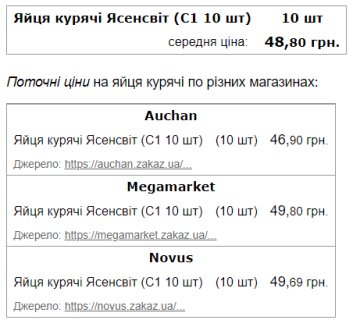 Вартість курячих яєць "Ясенсвіт" в Україні. Фото: Мінфін