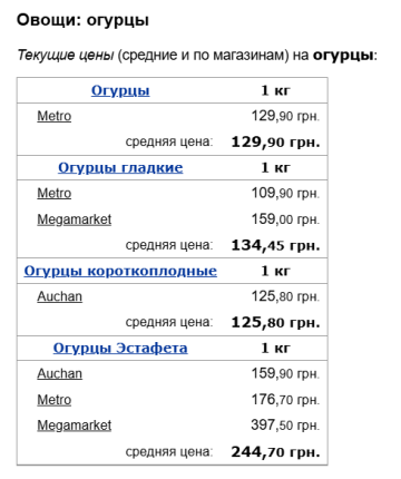 Цены на огурцы, скриншот: Minfin