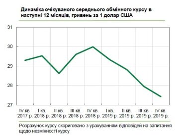 Курс долара в 2020, фото: bank.gov.ua