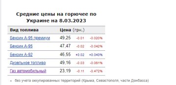 Ціни на пальне. Фото: скрін Мінфін