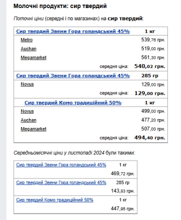 Ціни на сир. Фото: скрін Мінфін