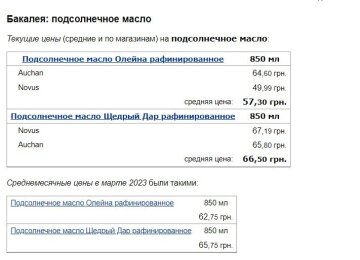 Ціни на олію, дані Мінфін