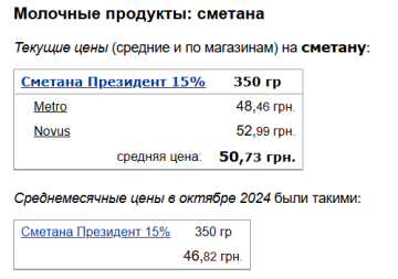 Цены на сметану, скриншот: Minfin