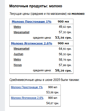 Ціни на молоко. Фото: скрін Мінфін