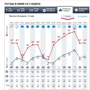 Погода на травень, скріншот Метеопрог