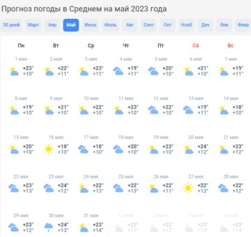 Прогноз погоди на травень-2023, дані meteoprog.com