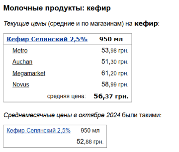 Цены на кефир, скриншот: Minfin