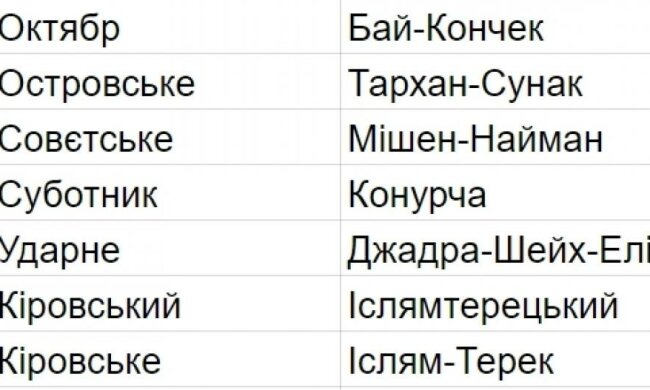 Опубліковано список "втрачених" міст України