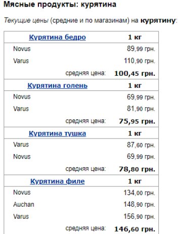 Ціни на курятину, Мінфін