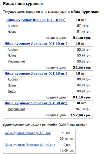 Цены на куриные яйца, скриншот: Minfin
