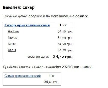 Ціни на цукор, скріншот: Minfin