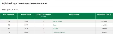 Курс валют на 1 жовтня, скріншот: НБУ