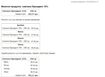 Цена на продукты. Фото: скриншот Минфин