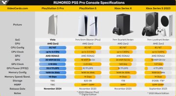 Sony працює над PlayStation 5 Pro, скрін: videocardz