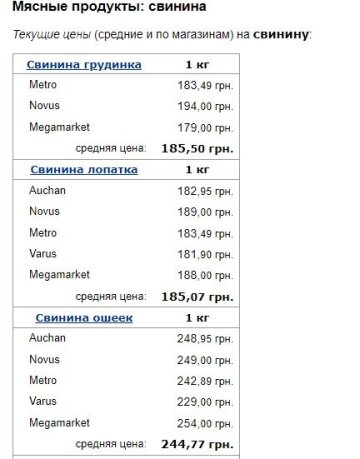Цены на свинину, скриншот: Minfin