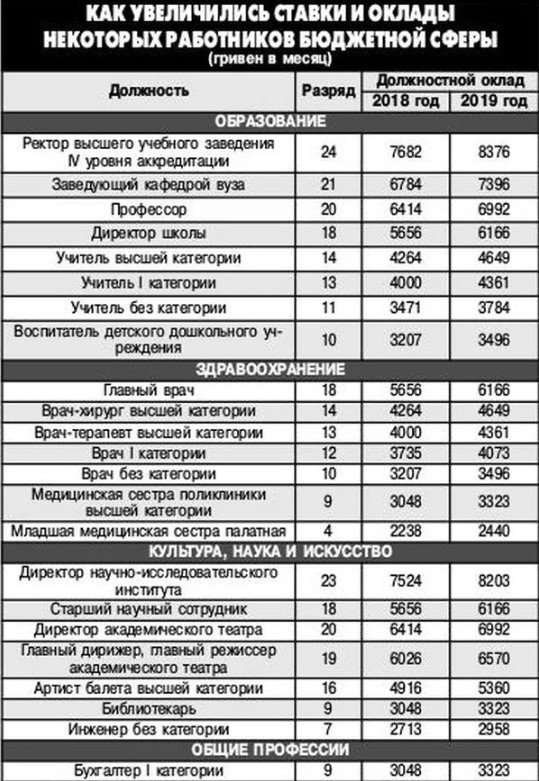 На сколько повысилась зарплата учителей. Минимальный должностной оклад. Должностные оклады врачей. Тарифная сетка для уборщиц.