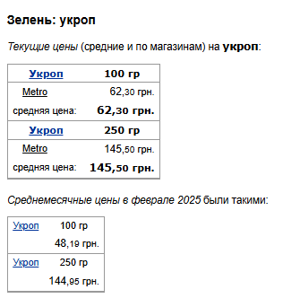 Ціни на зелень. Фото: скрін Мінфін