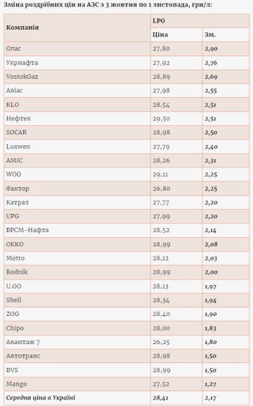 Ціни на автогаз. Фото: скрін consulting.a95.ua