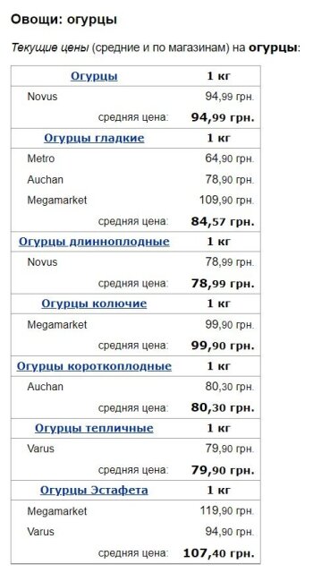 Цены на огурцы, данные Минфин
