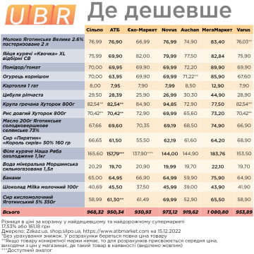 Моніторинг цін на продукти, ubr.ua