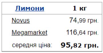 Середня ціна на лимони в Україні. Фото: Мінфін