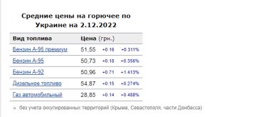 Ціни на пальне. Фото: скрін Мінфін