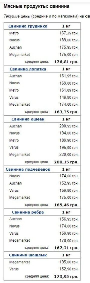 Цены на свинину, скриншот: Minfin
