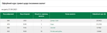 Курс валют на 27 вересня, скріншот: НБУ