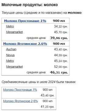 Ціни на молоко, скріншот: Minfin