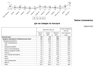 Скрін, Держстат, ціни в березні