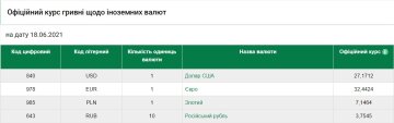 Курс валют на 18 июня, скриншот: НБУ