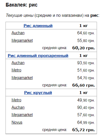 Ціни на рис, скріншот: Minfin