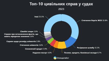 Топ-10 гражданских дел в судах / фото: скриншот Опендатабот