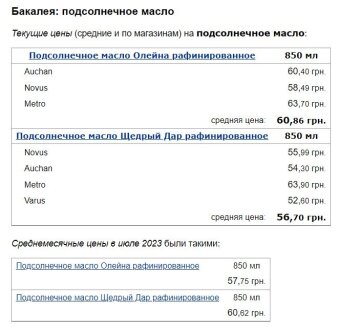 Ціни на соняшникову олію, скріншот: Minfin